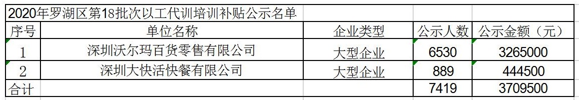 2020年深圳市羅湖區(qū)以工代訓(xùn)培訓(xùn)補貼第18批次公示名單.jpg